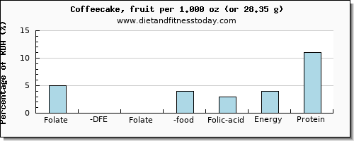 folate, dfe and nutritional content in folic acid in coffeecake